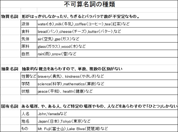 数えられる名詞 可算名詞 と数えられない名詞 不可算名詞