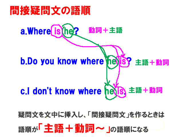 間接疑問文