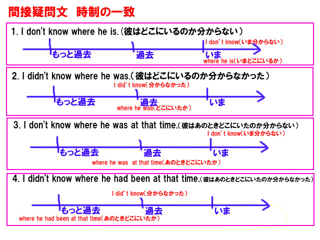 疑問 文 間接